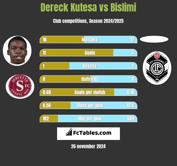 Dereck Kutesa vs Bislimi h2h player stats