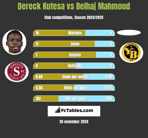 Dereck Kutesa vs Belhaj Mahmoud h2h player stats