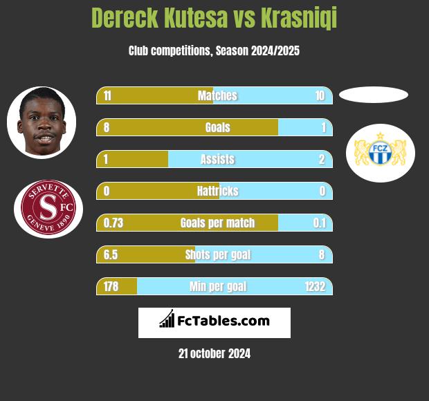 Dereck Kutesa vs Krasniqi h2h player stats