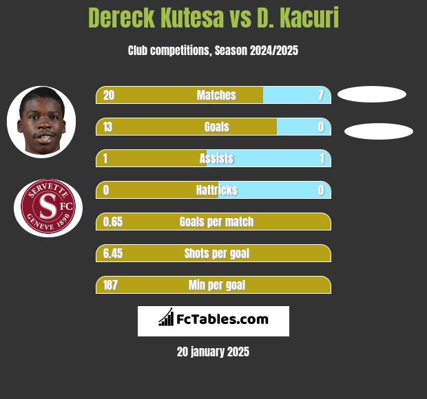 Dereck Kutesa vs D. Kacuri h2h player stats