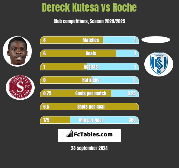 Dereck Kutesa vs Roche h2h player stats