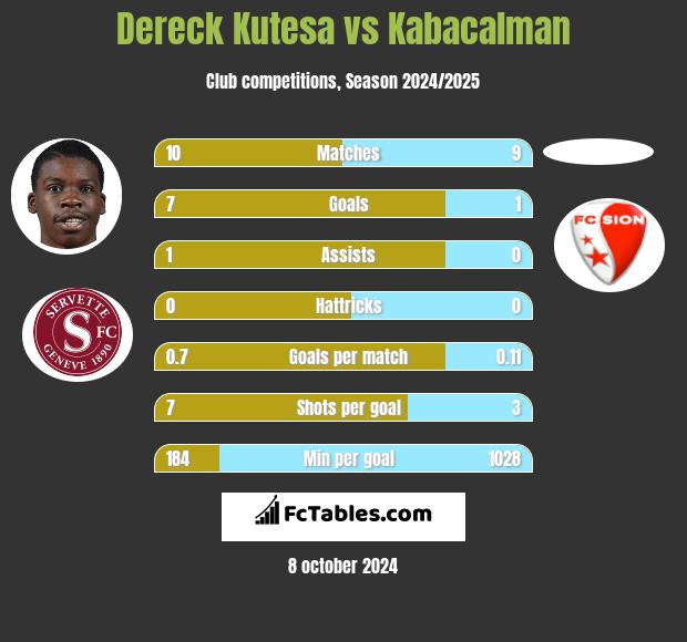 Dereck Kutesa vs Kabacalman h2h player stats