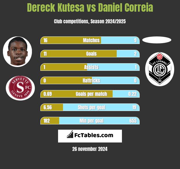 Dereck Kutesa vs Daniel Correia h2h player stats