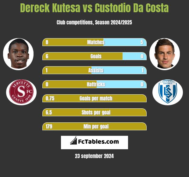 Dereck Kutesa vs Custodio Da Costa h2h player stats