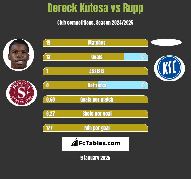 Dereck Kutesa vs Rupp h2h player stats