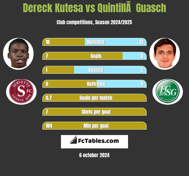 Dereck Kutesa vs QuintillÃ  Guasch h2h player stats