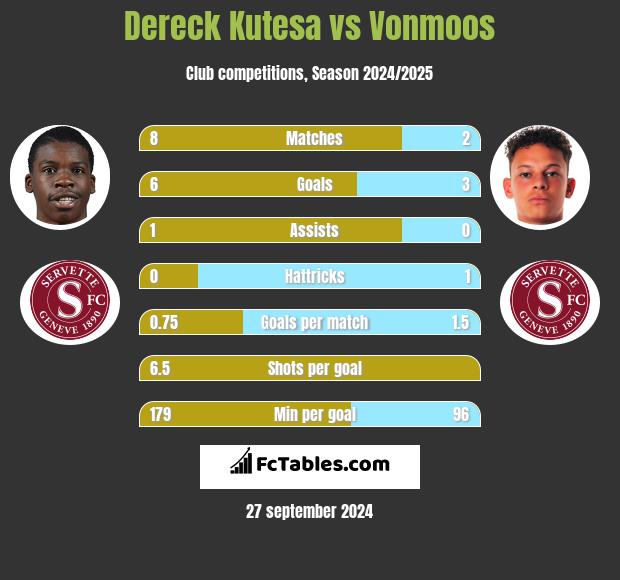 Dereck Kutesa vs Vonmoos h2h player stats