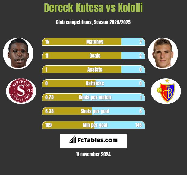 Dereck Kutesa vs Kololli h2h player stats