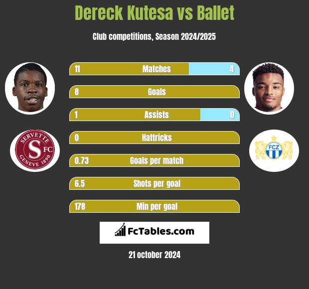 Dereck Kutesa vs Ballet h2h player stats