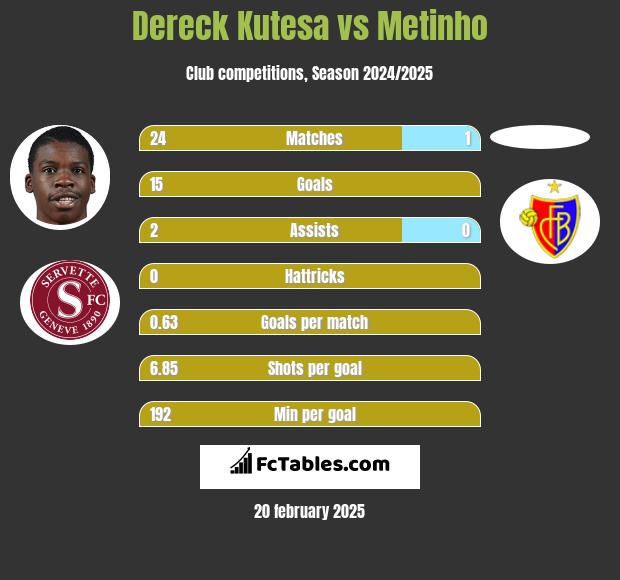 Dereck Kutesa vs Metinho h2h player stats