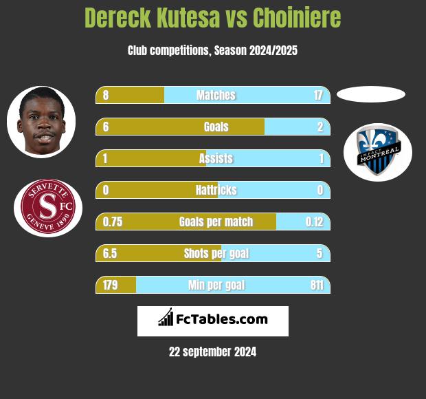 Dereck Kutesa vs Choiniere h2h player stats