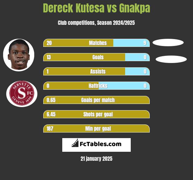 Dereck Kutesa vs Gnakpa h2h player stats