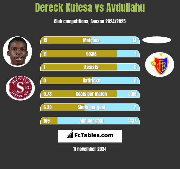 Dereck Kutesa vs Avdullahu h2h player stats