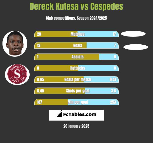 Dereck Kutesa vs Cespedes h2h player stats