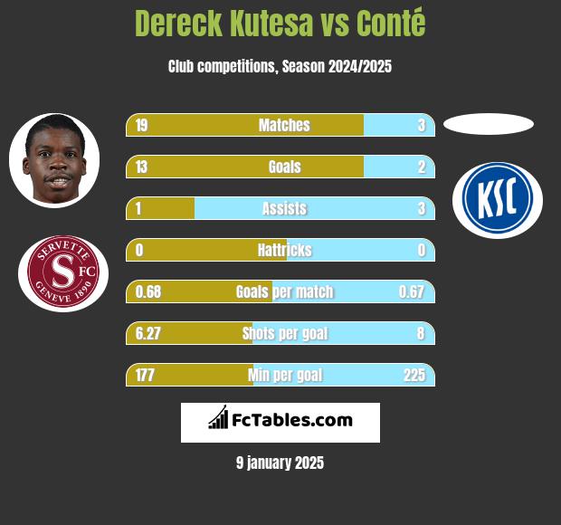 Dereck Kutesa vs Conté h2h player stats