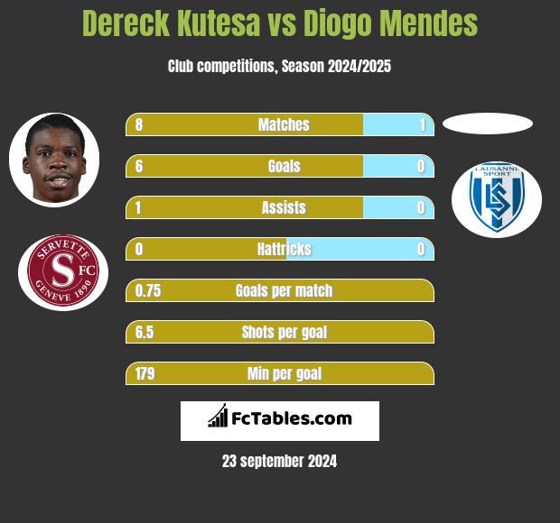 Dereck Kutesa vs Diogo Mendes h2h player stats