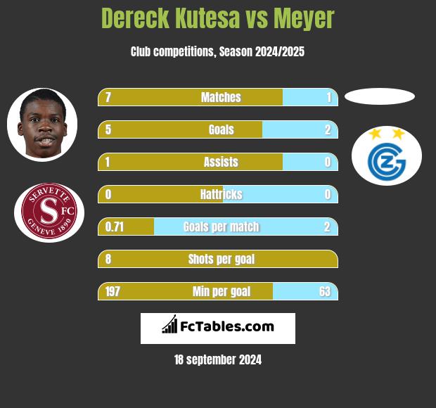 Dereck Kutesa vs Meyer h2h player stats