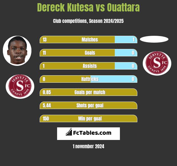 Dereck Kutesa vs Ouattara h2h player stats