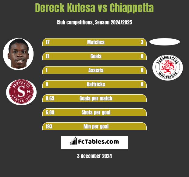 Dereck Kutesa vs Chiappetta h2h player stats