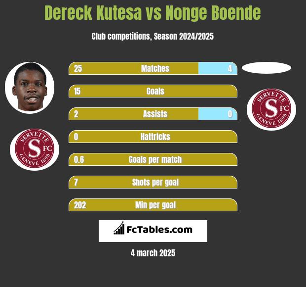 Dereck Kutesa vs Nonge Boende h2h player stats