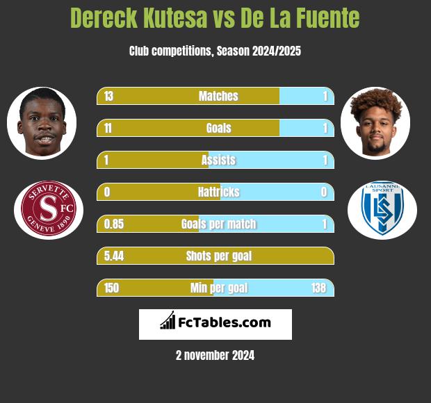 Dereck Kutesa vs De La Fuente h2h player stats