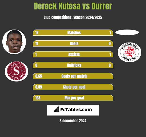 Dereck Kutesa vs Durrer h2h player stats