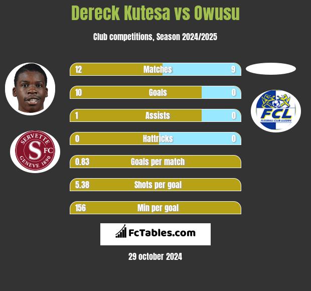 Dereck Kutesa vs Owusu h2h player stats