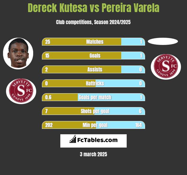 Dereck Kutesa vs Pereira Varela h2h player stats