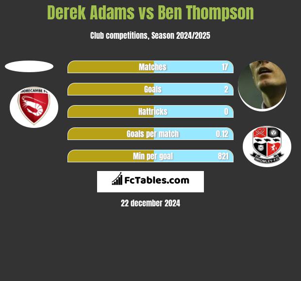 Derek Adams vs Ben Thompson h2h player stats