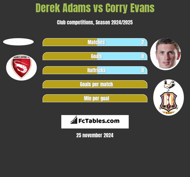 Derek Adams vs Corry Evans h2h player stats