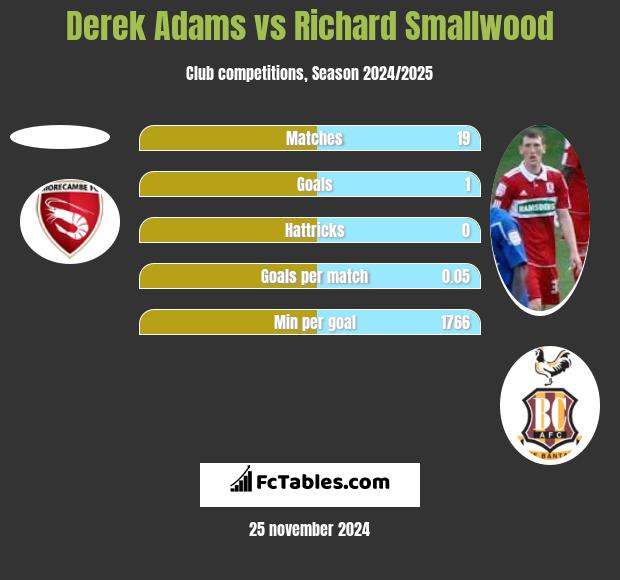 Derek Adams vs Richard Smallwood h2h player stats