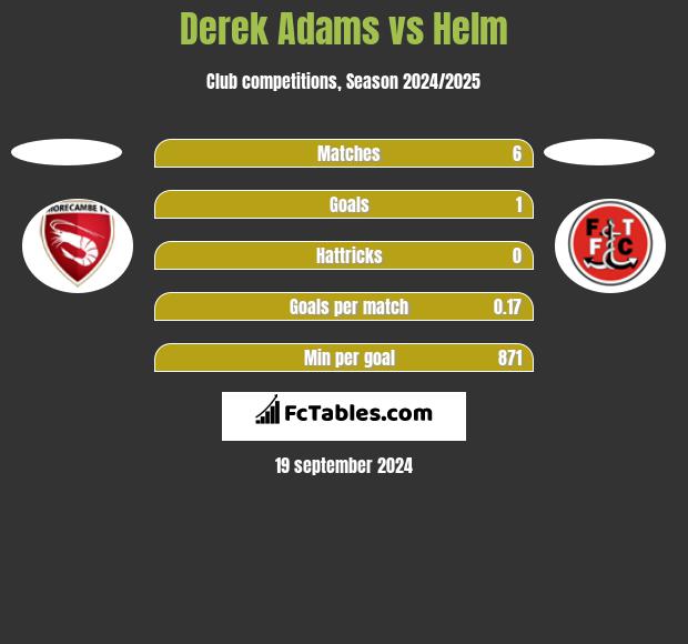 Derek Adams vs Helm h2h player stats