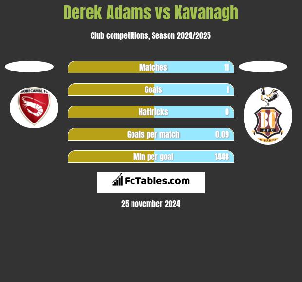 Derek Adams vs Kavanagh h2h player stats