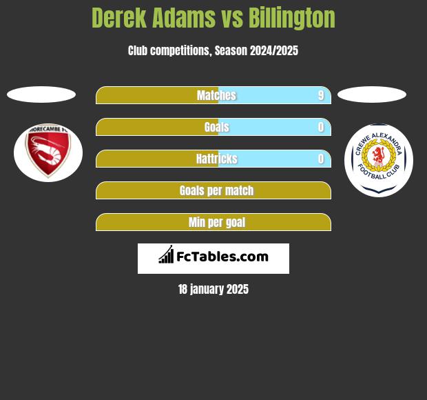 Derek Adams vs Billington h2h player stats