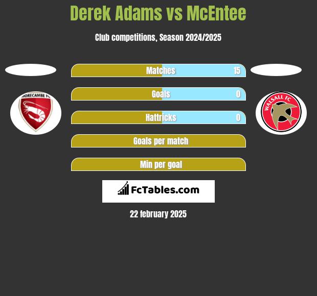 Derek Adams vs McEntee h2h player stats