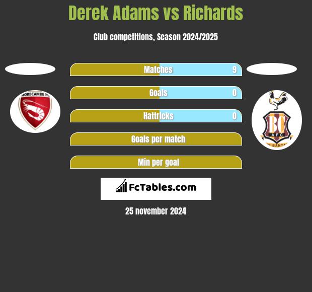 Derek Adams vs Richards h2h player stats