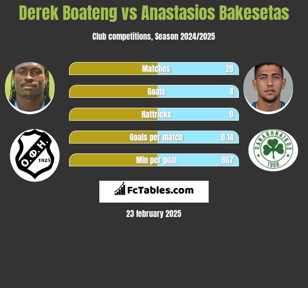 Derek Boateng vs Anastasios Bakesetas h2h player stats