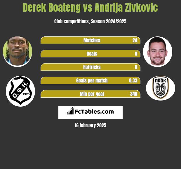 Derek Boateng vs Andrija Zivković h2h player stats