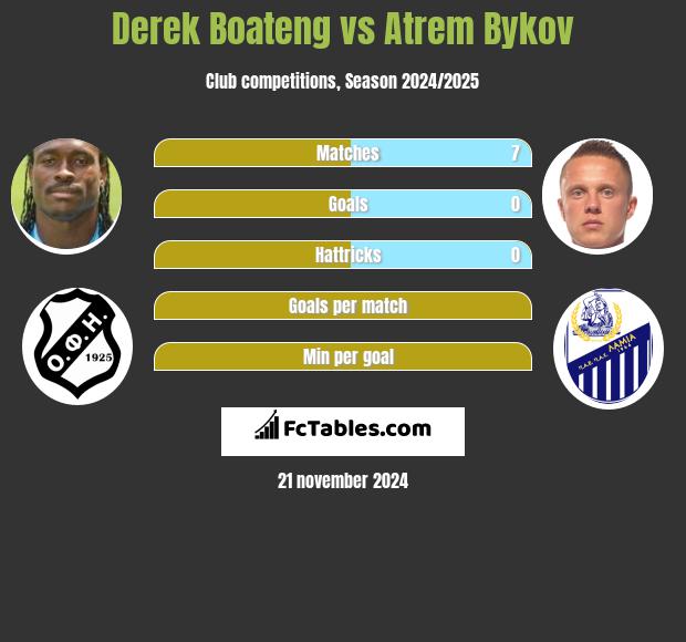 Derek Boateng vs Artem Bykow h2h player stats