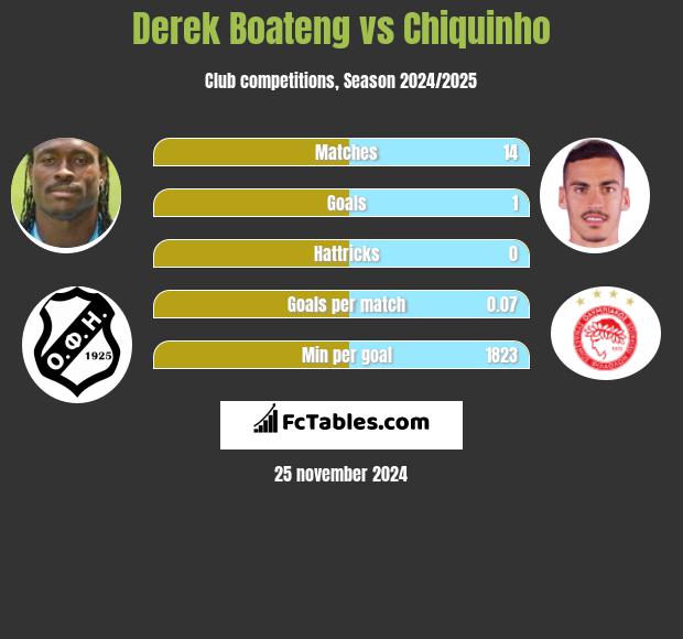 Derek Boateng vs Chiquinho h2h player stats