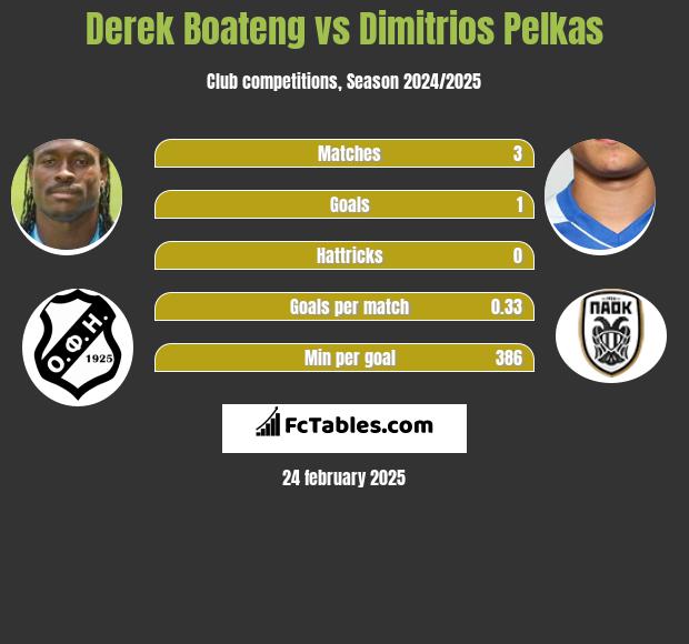 Derek Boateng vs Dimitrios Pelkas h2h player stats