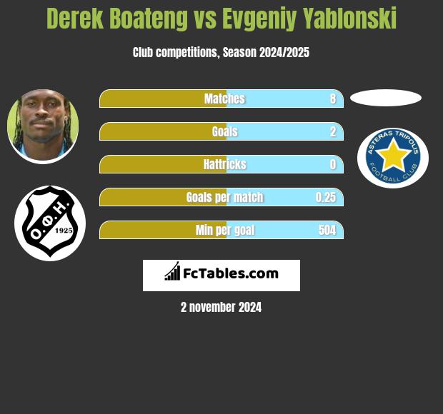 Derek Boateng vs Evgeniy Yablonski h2h player stats