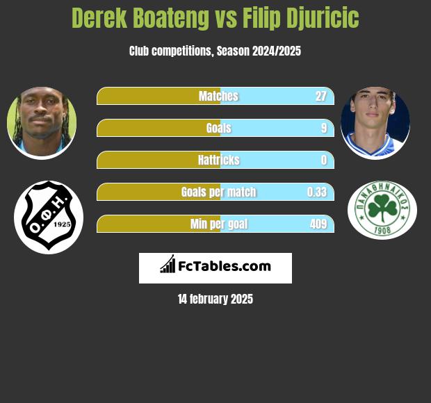 Derek Boateng vs Filip Djuricić h2h player stats