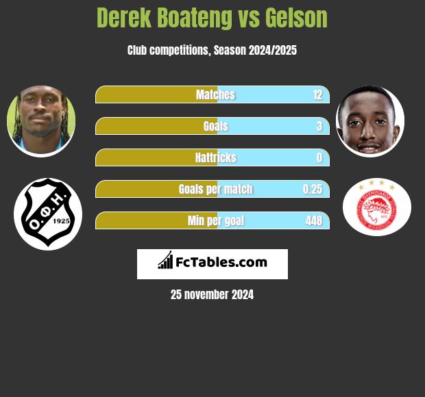 Derek Boateng vs Gelson h2h player stats