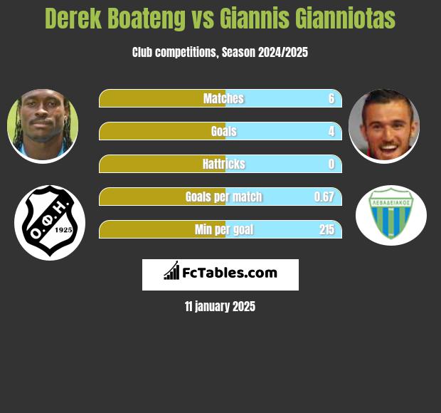 Derek Boateng vs Giannis Gianniotas h2h player stats