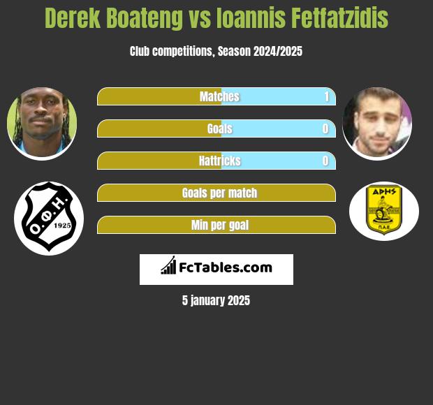 Derek Boateng vs Giannis Fetfatzidis h2h player stats