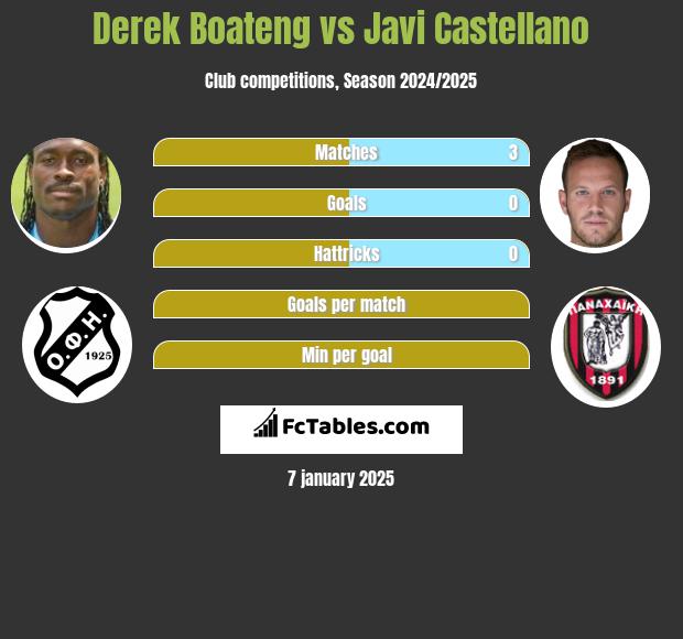 Derek Boateng vs Javi Castellano h2h player stats