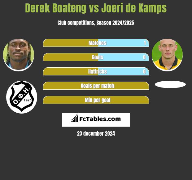 Derek Boateng vs Joeri de Kamps h2h player stats