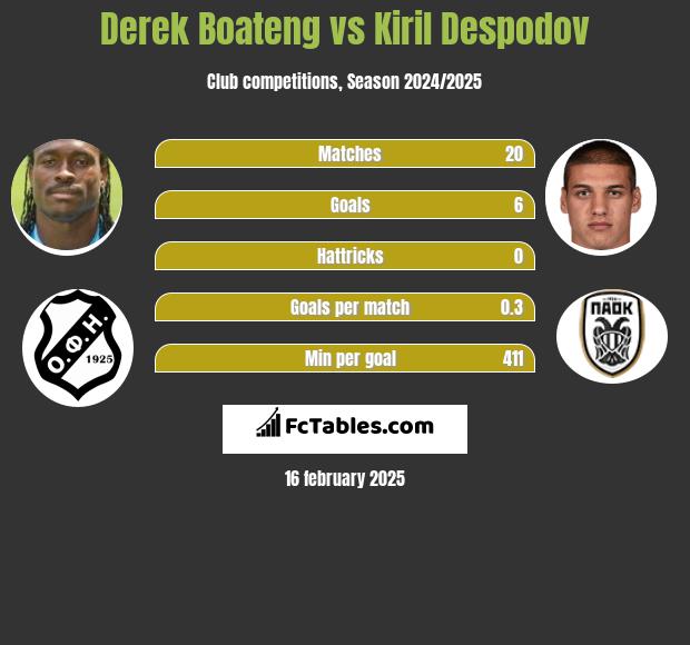 Derek Boateng vs Kiril Despodov h2h player stats