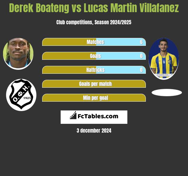 Derek Boateng vs Lucas Martin Villafanez h2h player stats